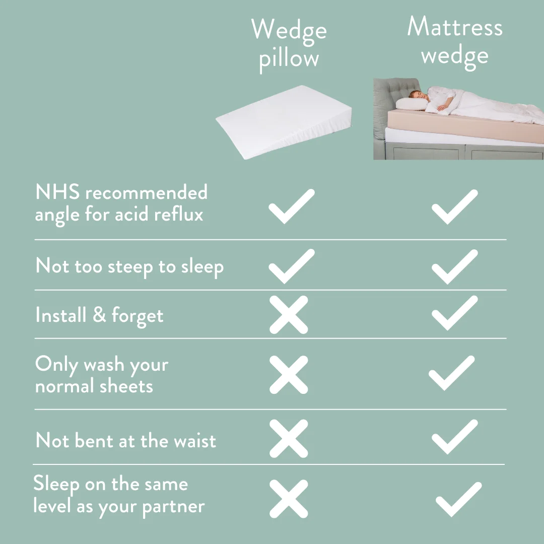 Acid Reflux Full Mattress Bed Wedge Tilter - Image 11